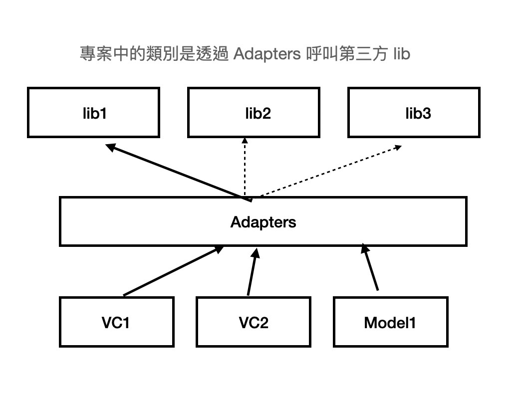 Diagram of Adapter Usage in a Project