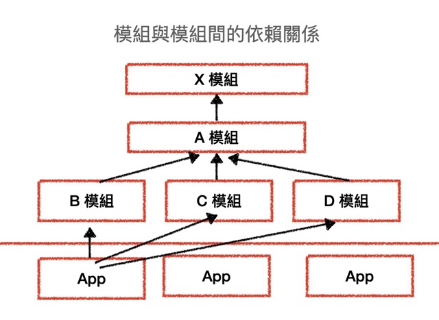 模組間的依賴關係