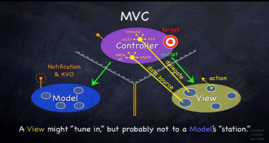 mvc pattern in iOS