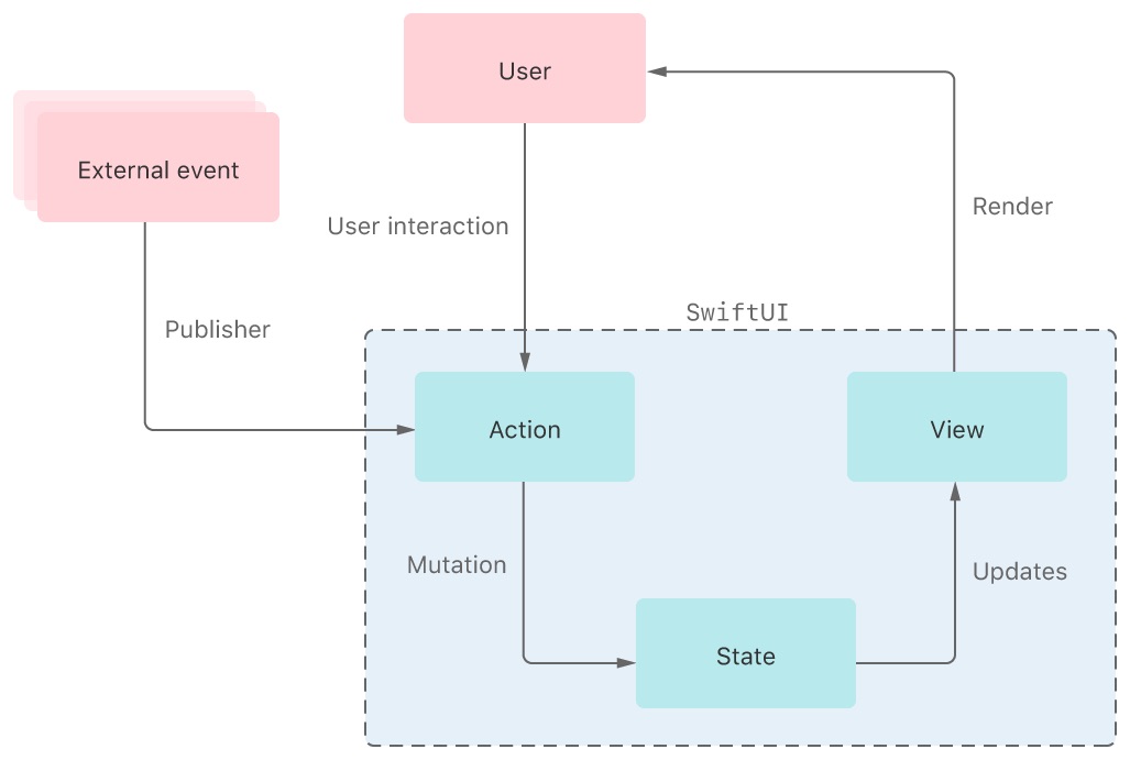 SwiftUI Data flow