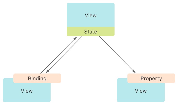 UI State Management