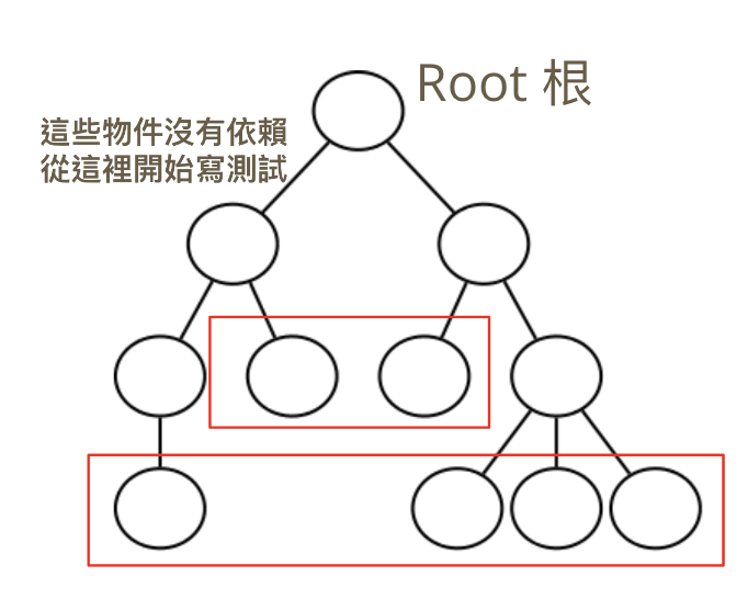 Project Object Dependency Diagram